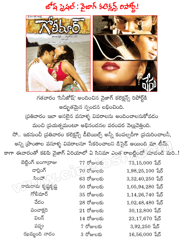 tollywood collections report,genuine revenue,genuine collections report,vizag collections,vizag revenue,vizag report,simha 60 days share in vizag,vedam 4 weeks share in vizag,vizag shares,vizag records  tollywood collections report, genuine revenue, genuine collections report, vizag collections, vizag revenue, vizag report, simha 60 days share in vizag, vedam 4 weeks share in vizag, vizag shares, vizag records